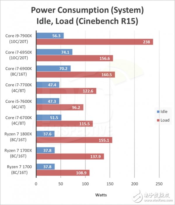AMD的卷土重来 最大的资本不是性能而是能耗？