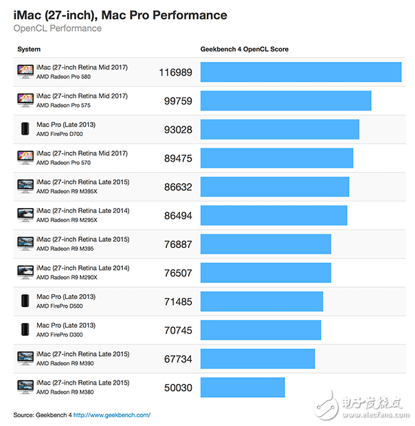 简直夸张！新27英寸iMac跑分曝光 GPU性能暴增80%！