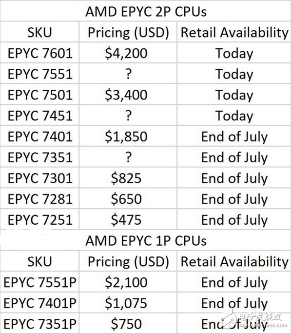 让Intel亚历山大的霄龙处理器多少钱？AMD公布EPYC霄龙处理器全系售价