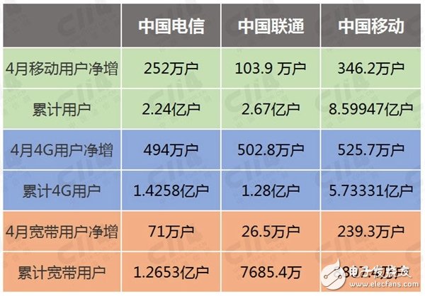 4G之后 中国移动PK电信联通联军 新增装宽占比71%