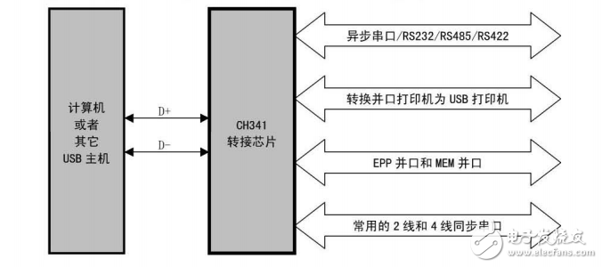 USB总线转接芯片CH341中文数据手册
