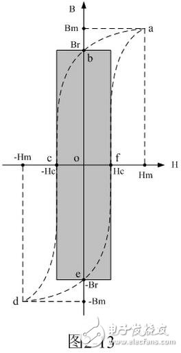 　在实际电路中，磁场强度是由励磁电流通过变压器初级线圈产生的，所谓的励磁电流，就是让变压器铁芯进行充磁和消磁的电流。由（2-24）式很容易看出，虚线a-b-c-d-e-f-a圈起来的面积所对应的就是磁滞损耗的能量；即：磁滞损耗能量的大小与磁滞回线的面积成正比。
