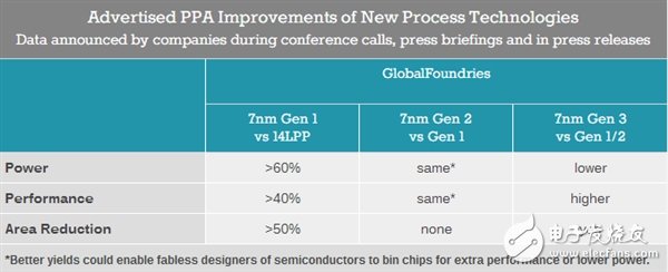 AMD彻底逆袭：GF直奔7nm工艺 Intel的10nm却要等到2020年