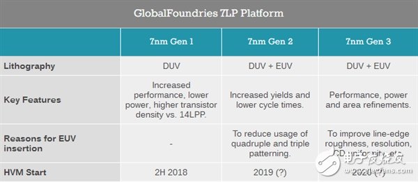 AMD彻底逆袭：GF直奔7nm工艺 Intel的10nm却要等到2020年