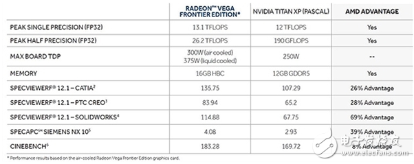 说出来你可能不信 AMD顶级显卡Vega参数曝光：功耗300多W！