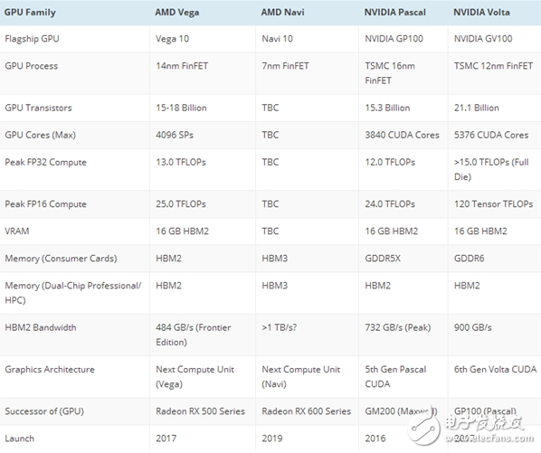 说出来你可能不信 AMD顶级显卡Vega参数曝光：功耗300多W！