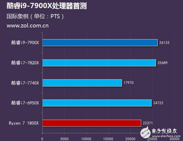 Intel旗舰i9性能怎么样？十核心酷睿i9-7900X评测：超频能力惊人