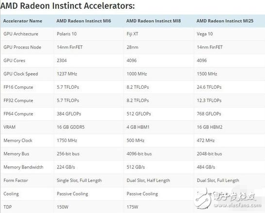 AMD Vega显卡新架构首秀：AMD推出Radeon Instinct加速卡