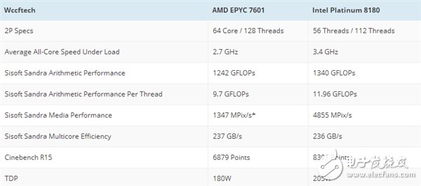 对决Intel 56核心！AMD顶级64核心跑分首曝：意外