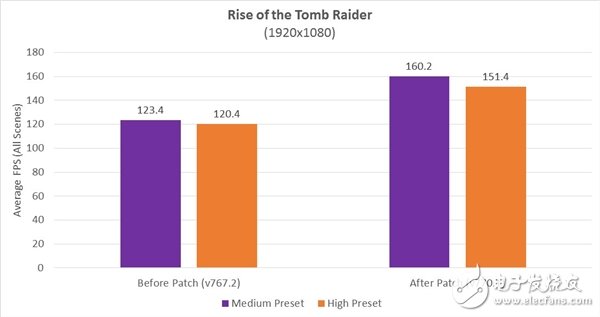 Ryzen游戏性能怒涨28%：多核爆发 AMD神级优化