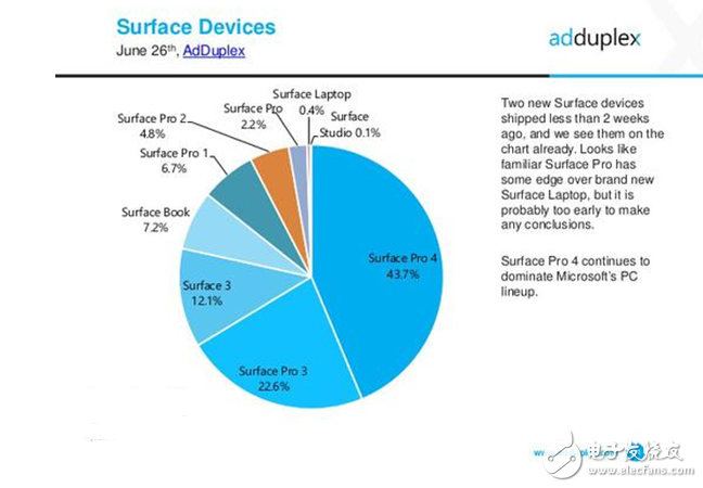 2017款Surface Pro有多受欢迎？发售不到半月 占比达到2.2%