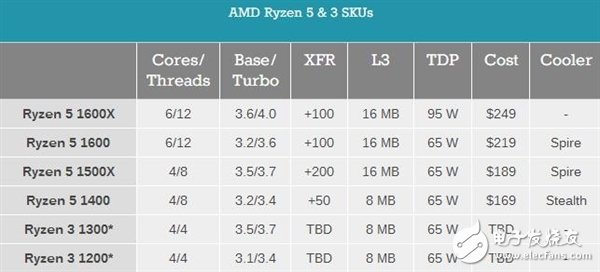 AMD Ryzen 3入门级CPU性能跑分曝光：英特尔颤抖吧 居然打平Intel i5
