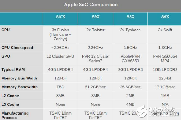 来自苹果最强的心脏：苹果10nm工艺A10X规格揭秘 