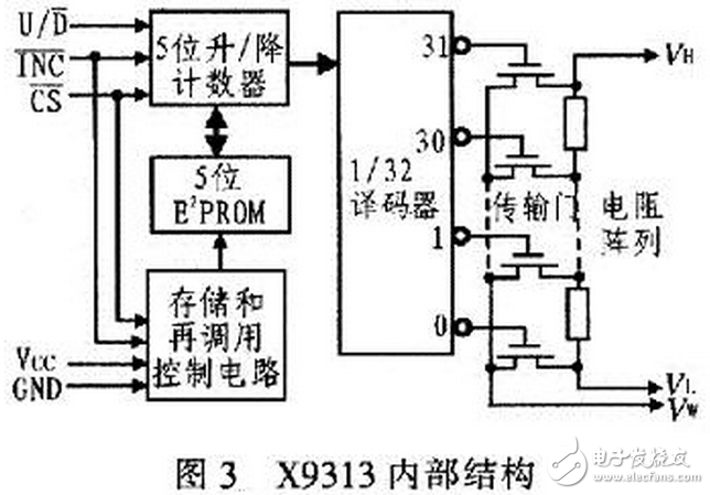 X9313为工业级的32抽头数控电位器，最大阻值为10 kΩ，采用8引脚，有DIP、OIC、FSSOP 3种封装。X9313的内部功能框图，如图3所示。它由输入部分、5位E2PROM、存储和调用电路、32选l译码器、由MOS场效应管构成的32路模拟开关、电阻阵列6部分组成。其中输入部分是5位加／减计数器经过三线加／减式接口（）与单片机相连，其工作像一个升／降计数器，输出经译码，控制接通某个电子开关，这样就把电阻阵列上的一个点连接到滑动输出端。