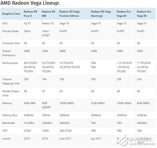 直面GTX1080！AMD旗舰Vega游戏显卡月底发布！