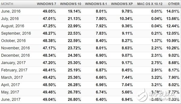 悲催！Windows 10份额仍被Win7压制：年用户增长仅5%