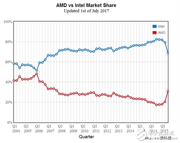 Ryzen立功！Intel出现大滑坡：AMD处理器份额蹭蹭蹭往上涨