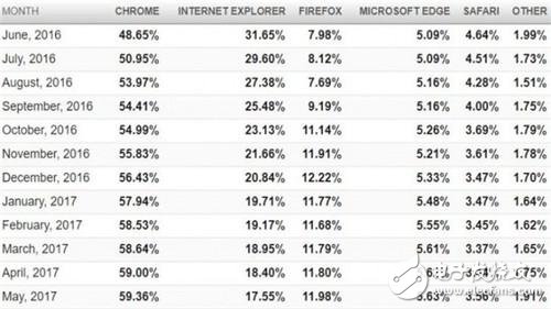 一骑绝尘：谷歌Chrome浏览器市场份额占比高达60%