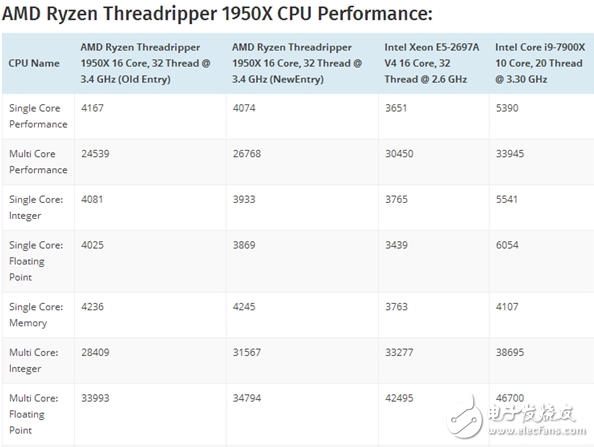 这不科学！AMD 16核旗舰跑分战Intel 10核