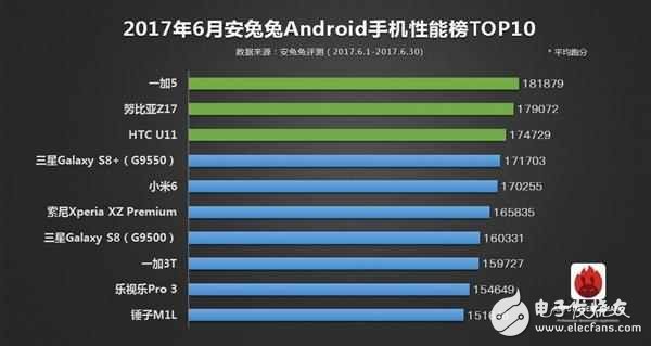 6月手机性能排行榜：一加5成功登顶，骁龙835手机性能完美碾压iPhone