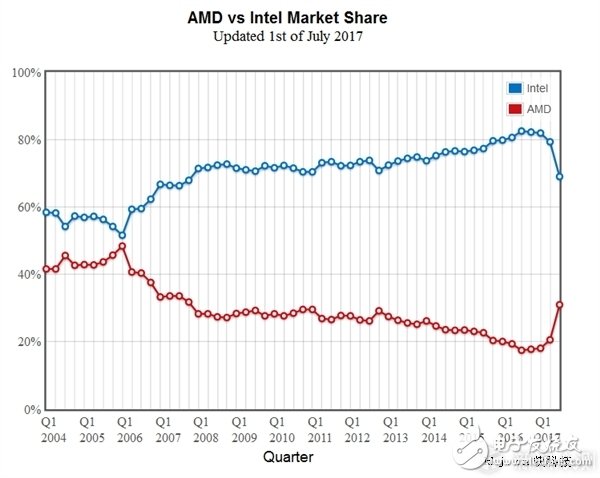 有机会重回五五开：AMD份额一个季度暴涨50%狂追Intel