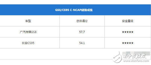 传祺GS8和长安CS95，到底哪个更好、哪个更耐撞？