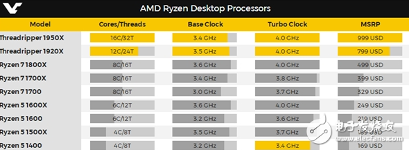 相比酷睿i9良心百倍的AMD 16核桌面旗舰处理器 继续死磕