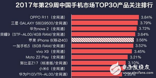 凭借这些因素，OPPO R11拿下最热手机榜冠军！