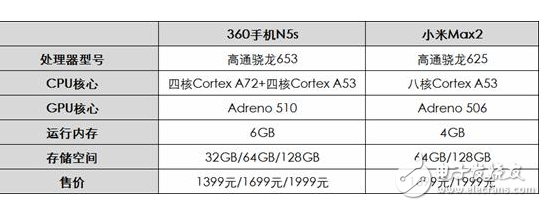 360N5s、小米Max2对比评测：360N5s新32G版本对飚小米Max2，谁更具性价比？