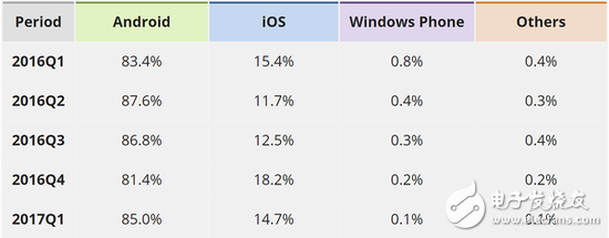 Windows Phone或将彻底被微软抛弃：市场份额已经不足0.1%