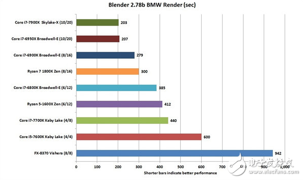 最强大的消费级CPU酷睿i9-7900X评测：10核心20线程怪兽性能不一般