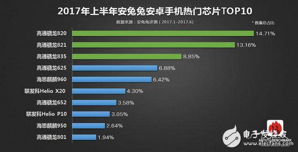 2017手机芯片排行榜：上半年高通骁龙820逆袭占比达14.71%