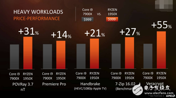 面向专业人士和发烧友：AMD最强悍处理器Ryzen ThreadRipper发布！
