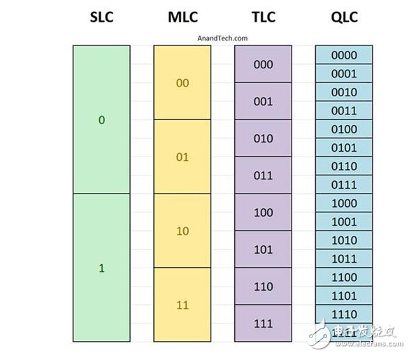 QLC闪存跟TLC闪存有什么区别？QLC能否取代TLC成为SSD闪存首选？