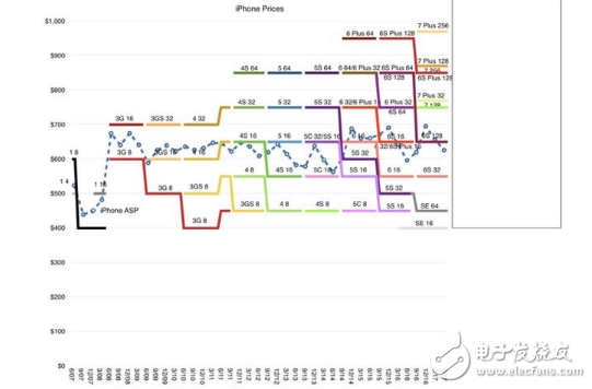 iPhone8什么时候上市?iphone8最新消息:iphone 8确认全面屏指纹识别,用一张表来分析为什么iPhone8辣么贵