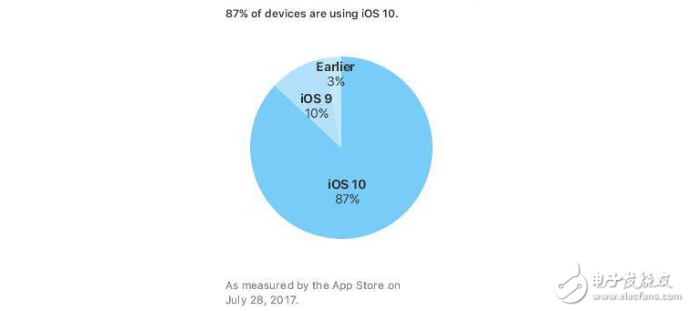 iOS10 安装率已达87%，有你的贡献吗？