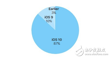 iOS10升级率达87%让安卓望尘莫及：绝大多数安卓系统是两年前的版本