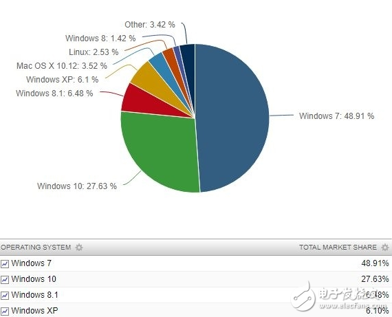 微软Windows 10发布两年仍难撼动Win7的统治地位 要等Win7退市才能翻身？