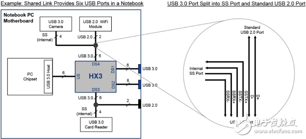 嵌入式应用的 USB 3.0 链路共享