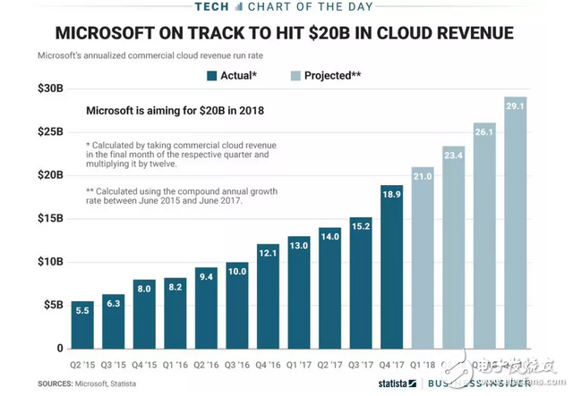 云计算战争：亚马逊先行，微软要搞逆转，谷歌正在苏醒
