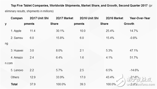 平板电脑市场销量连续下跌11个月 苹果iPad市场占有率上升4.7%