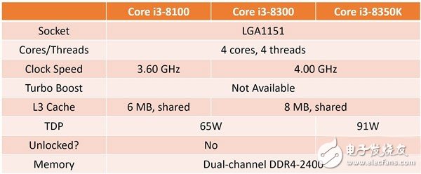 英特尔第八代酷睿处理器提前发布：第八代i3-8100、i3-8300和i3-8350K预览