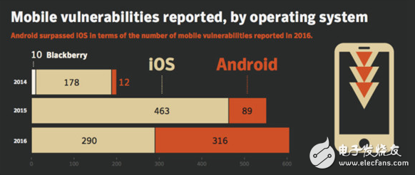 Android系统版本杂乱安全隐患大 iOS也并非绝对安全