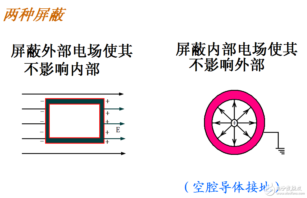 静电屏蔽的原理、用途、两种类型、接地与不接地、应用
