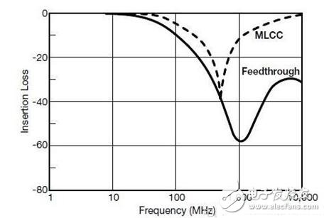电容噪声的控制方法_电容器噪声干扰选用