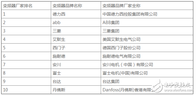 变频器品牌：进口变频器品牌大全_中国变频器10大品牌排行