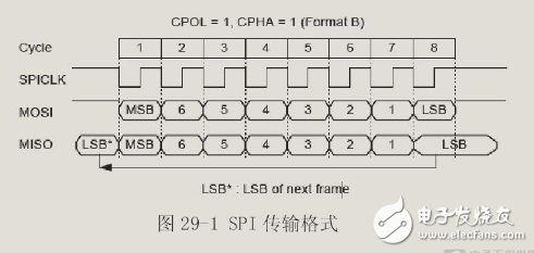 教你LPC54102双核套件固件库SPI的用法