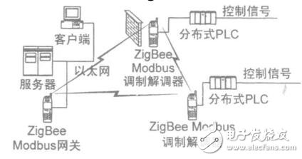 ZigBee无线通信技术在工业控制领域的设计及工程应用