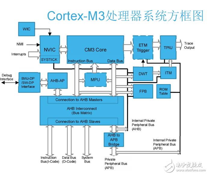 Cortex-M内核系列和STM32-讲座