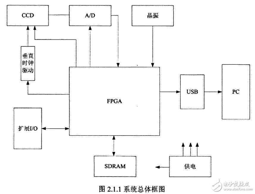 基于FPGA的面阵CCD驱动传输电路设计